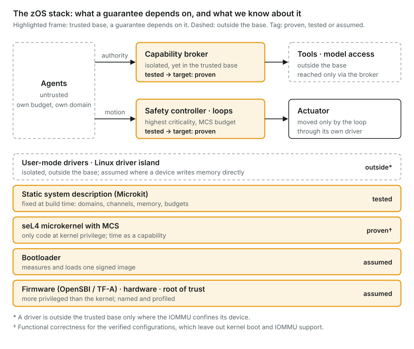 Diagram of the zOS stack. Top: agents (untrusted, outside the trusted base) send authority requests to the capability broker (isolated but in the trusted base, tested, target proven), which alone reaches tools and model access (outside the base). Agents send motion proposals to the safety controller and control loops (trusted base, tested, target proven), which alone move the actuator. Below: user-mode drivers and the Linux driver island (outside the base where the IOMMU confines the device), the static system description (trusted, tested), the seL4 microkernel with MCS (trusted, proven for its verified configurations), the bootloader (trusted, assumed) and firmware, hardware and root of trust (trusted, assumed).